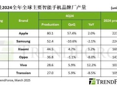 2024Q4全球手機產量榜：蘋果領跑，小米國產居首，三星下滑