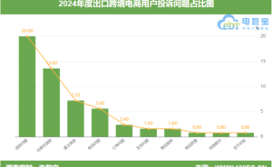 2024中国出口跨境电商投诉报告出炉：亚马逊等上榜，男性用户投诉超七成