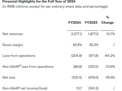 禾赛2024财报亮眼：股价飙升50%，2025年营收预计达30-35亿