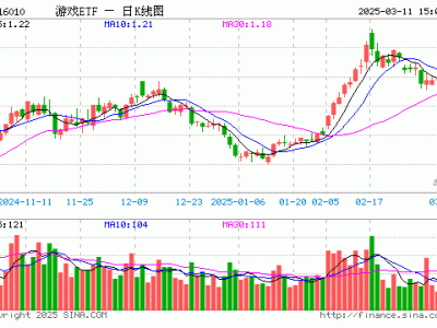 游戏ETF（516010）3月11日份额下滑，最新规模达14.67亿元