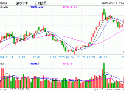 游戏ETF（159869）3月11日份额增7000万，最新规模近50亿！