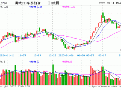 游戏ETF华泰柏瑞份额微增，最新规模达1.17亿元，市场表现如何？