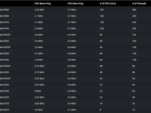 AMD EPYC嵌入式9005系列发布：Zen5架构，核心数高达192颗