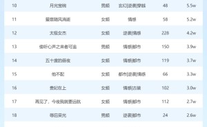 3月11日短剧星图热度榜揭晓：《三千繁华烬忘川不渡我》登顶冠军