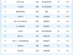 3月11日短剧星图热度榜揭晓：《三千繁华烬忘川不渡我》登顶冠军