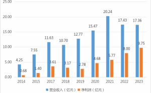 太平资产换帅背后：营收降净利增，中基层员工待遇何去何从？