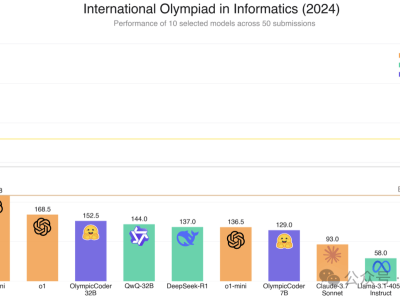 Open R1复刻版再创佳绩，32B模型IOI竞赛力压DeepSeek-R1！