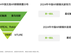 星纪魅族领跑AR眼镜赛道，光波导技术成熟度登顶行业榜首