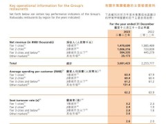 呷哺呷哺四年连亏，高端化遇阻，平价优势不再，火锅龙头何去何从？