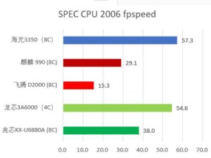 信创CPU性能大考：高端与低端差距竟达三倍？