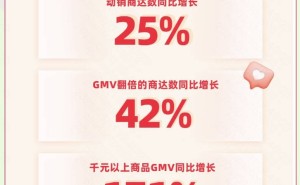 快手38焕新季战报：商达数量增25%，高端消费力爆发