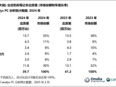 2024年中國PC市場挑戰與機遇：華為躍居年度出貨量榜眼