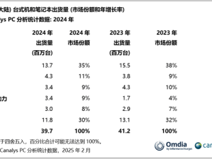 2024年中国PC出货量榜单：联想领跑，华为紧追其后超越惠普！