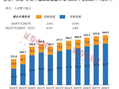 星邦互娱IPO：靠《天剑奇缘》等RPG游戏，能否撑起资本梦？