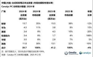 2024年中国PC市场年终盘点：联想蝉联冠军，华为Q4强势跻身前三