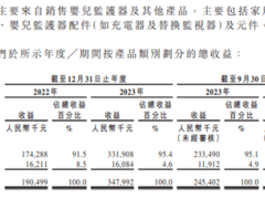 聚智科技IPO：单一产品依赖美国市场，营销投入远超研发能否持续成长？