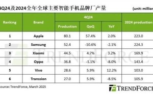 2024年Q4全球手机产量揭晓：苹果夺冠，小米国产领跑
