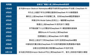 DeepSeek狂潮下，全球四大云厂如何重绘AI产业蓝图？