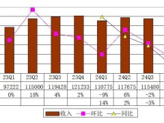 闪送2024Q4财报出炉：营收下滑，运营亏损扩大至1.53亿