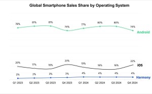 2024Q4手机系统市场份额出炉：安卓下滑至64%，鸿蒙在中国领跑达19%