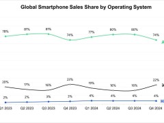 2024Q4手機系統市場份額出爐：安卓下滑至64%，鴻蒙在中國領跑達19%