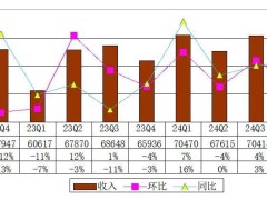 水滴2024Q4财报亮点：营收增4.2%至6.7亿，净利大涨55%，新任独董林晨上任