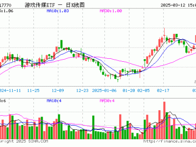 游戏传媒ETF份额缩水，3月12日最新规模达3389.98万元