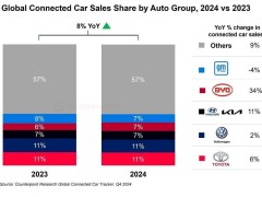 2024年全球聯網汽車銷量增8%，比亞迪與印度市場領跑變革