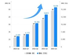 亿航智能盈利新突破！2024年成为全球首家盈利eVTOL公司