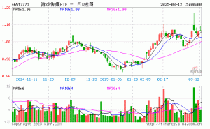 游戏传媒ETF（517770）3月12日份额下滑，最新规模达3389.98万元