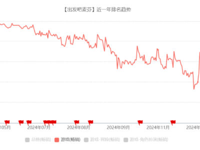 务实之选，心动游戏如何实现业绩大飞跃？