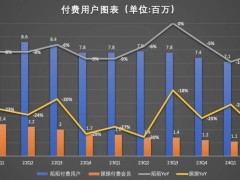 陌生人社交困局：挚文集团五年连跌，转型之路何在？