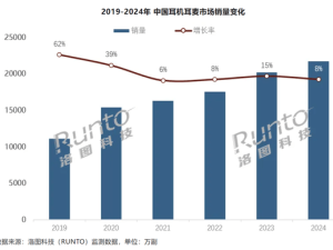 2024年中國耳機耳麥市場火爆，華為小米等表現亮眼，新興電商崛起成新寵？