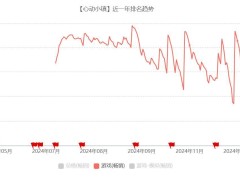 务实之心，心动游戏如何实现从亏损到盈利的大跨越？