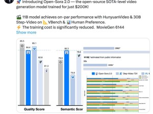 潞晨科技發布Open-Sora 2.0，視頻生成性能逼近OpenAI Sora水平