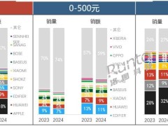 2024中国耳机耳麦市场销量增7.6%，线上线下渠道格局生变