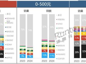 2024中國耳機耳麥市場銷量增7.6%，線上線下渠道格局生變