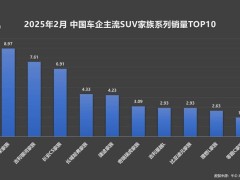 比亞迪宋家族2月銷量再奪冠，新能源SUV領域領跑全球