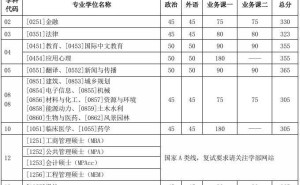 天津大学2025年考研复试分数线揭晓，你的成绩达标了吗？