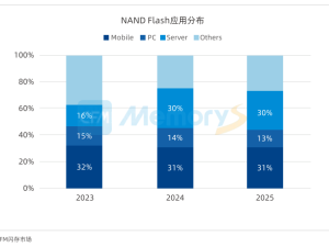 AI浪潮下，存儲行業如何重塑格局迎接新挑戰？