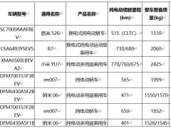 工信部第十五批新能源車(chē)購(gòu)置稅減免目錄：小米YU7、問(wèn)界M9EV等上榜