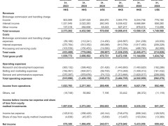 富途控股2024Q4财报亮点：营收跃升至44亿港元，净利大增113%至18.7亿港元