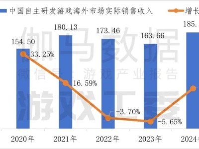 2月中国游戏出海成绩单：腾讯、米哈游等30款手游海外表现抢眼