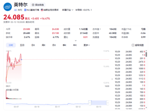 英特爾迎來首位華人CEO，股價飆升18%創(chuàng)五年新高！