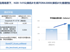 毅伯智算推出DeepSeek满血一体机，性能领先英伟达40%！