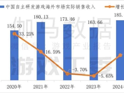 2月中国游戏出海成绩单：腾讯米哈游领衔，策略类游戏成海外新宠