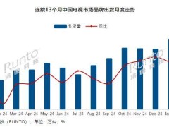 2025年2月中国电视市场出货量微增，海信领跑市场