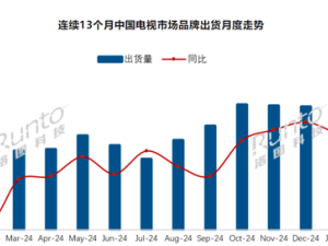 2月电视出货数据出炉：海信小米领跑，外资品牌压力山大？