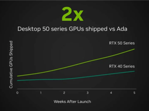 RTX 50系列銷量真相：NVIDIA宣稱兩倍于40系，背后有何玄機(jī)？