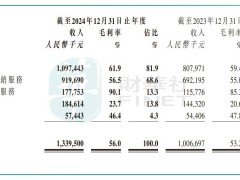 趣致集团AI营销显成效，营收大增却现亏损，海外扩张能否成新增长点？